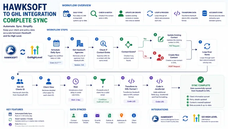 🔄 HawkSoft to GoHighLevel (GHL) Integration | Complete Client & Policy Sync Automation
