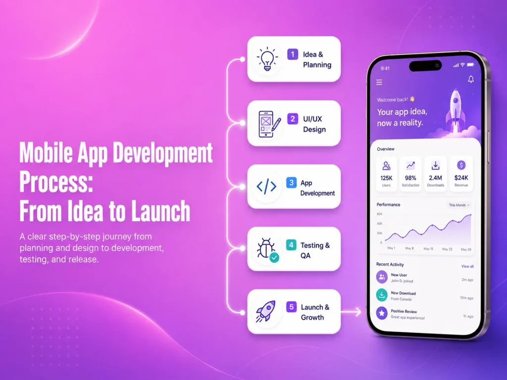 Mobile App Development Process: From Idea to Launch